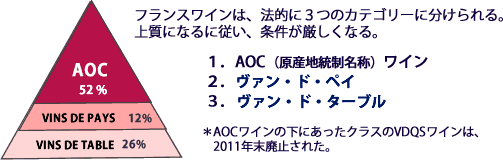 フランスワイン３つのカテゴリー（種類）図解