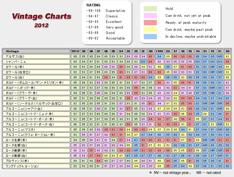 Vingaage Charts