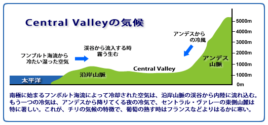 Central Valleyの気候